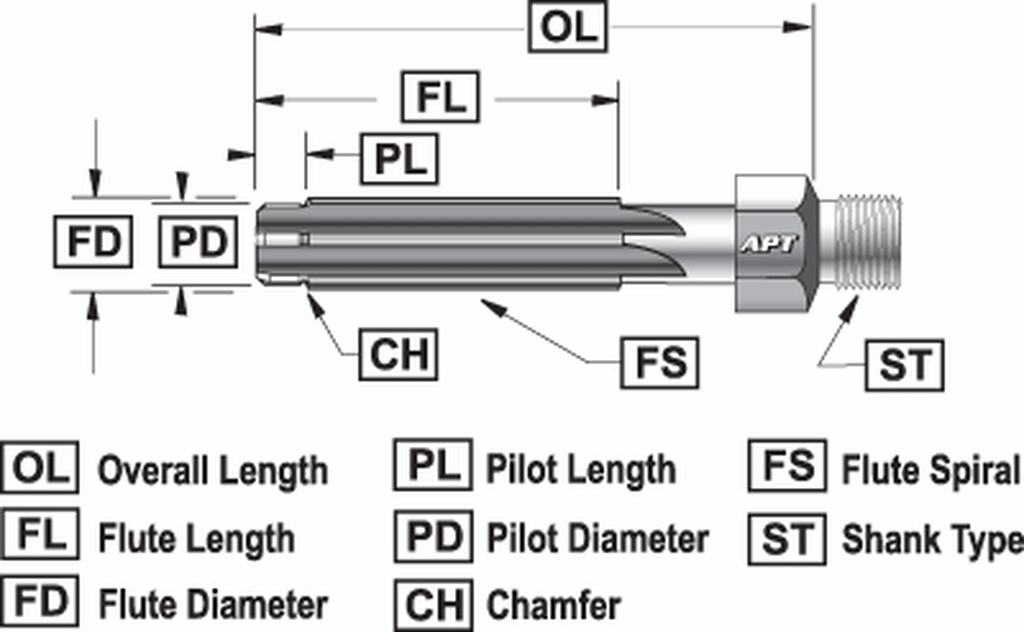 Required Information Reamers & Core Drills